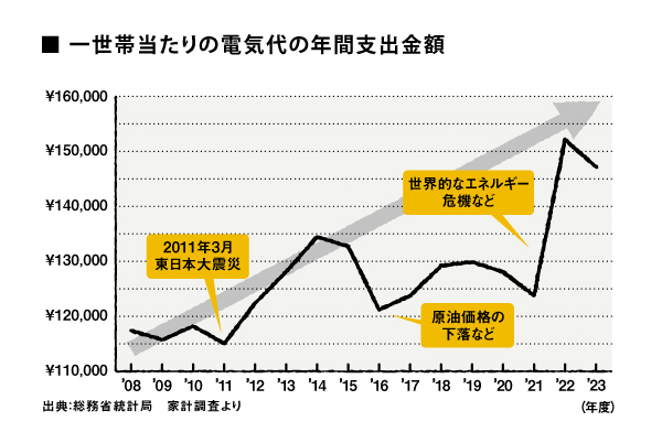 一世帯当たりの電気代の年間支出金額の推移グラフ
