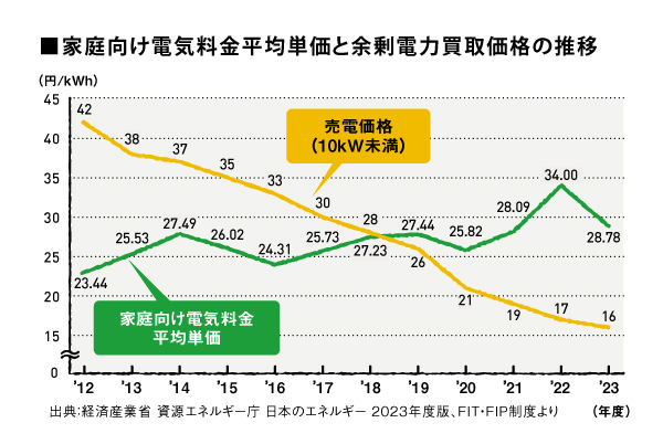 家庭向け電気料金平均単価と余剰電力買取価格の推移グラフ