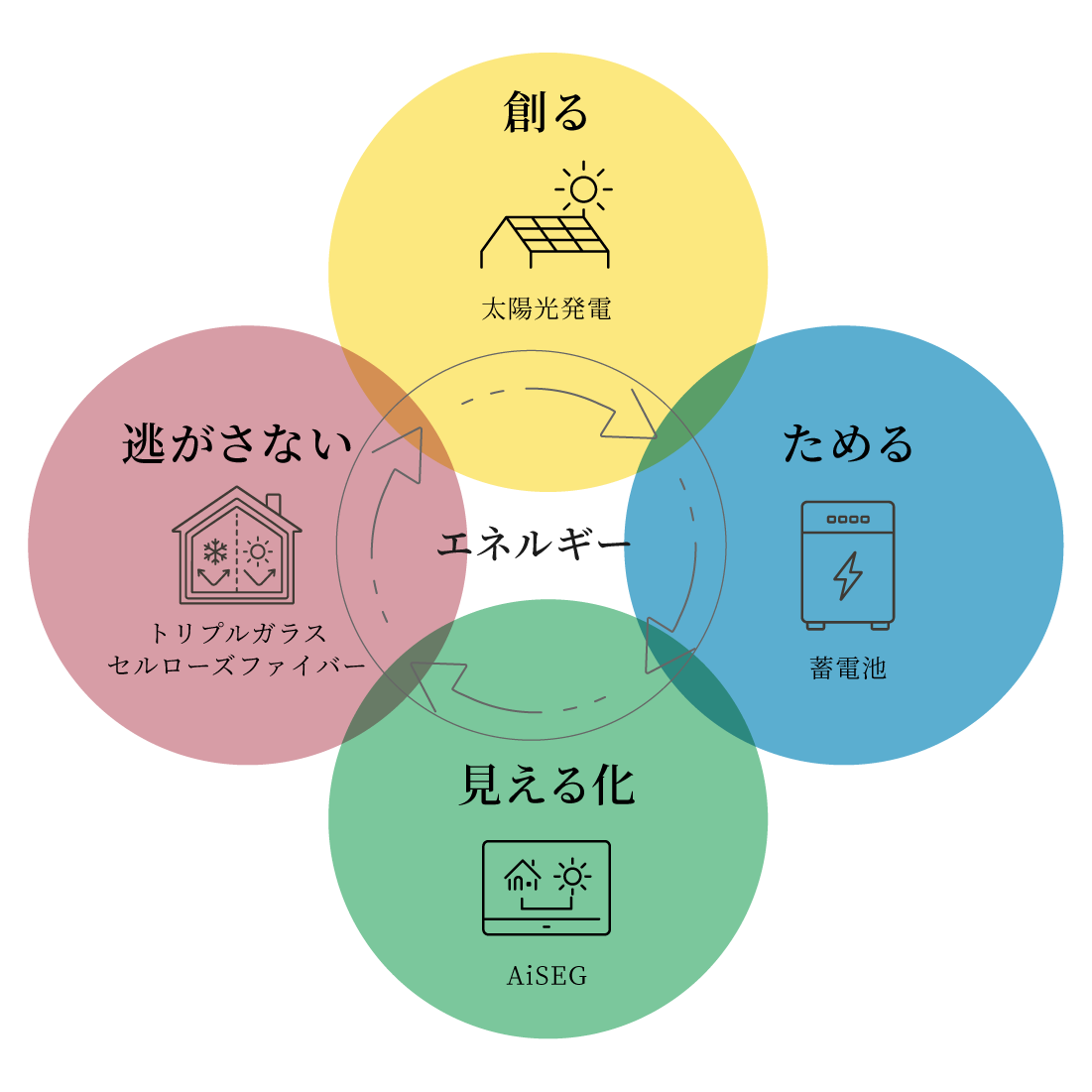 創る、ためる、見える化、逃がさないでエネルギーを賢く使う関係図