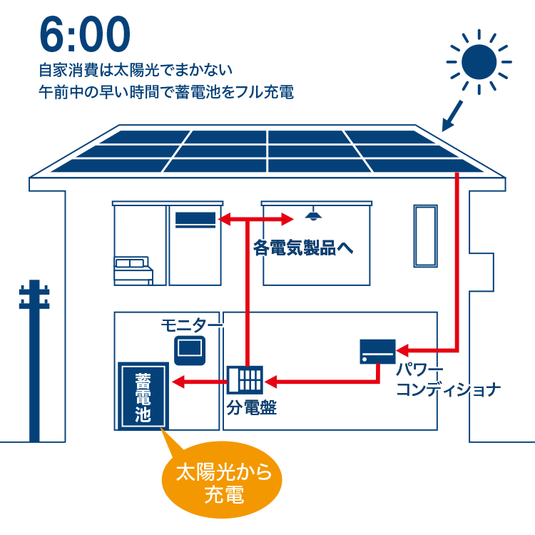 自家消費は太陽光でまかない午前中の早い時間で蓄電池をフル充電