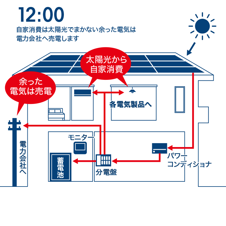 自家消費は太陽光でまかない余った電気は電力会社へ売電します