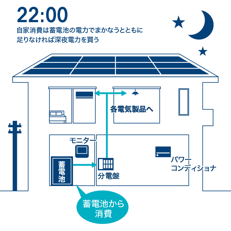 自家消費は蓄電池の電力でまかなうとともに足りなければ深夜電力を買う
