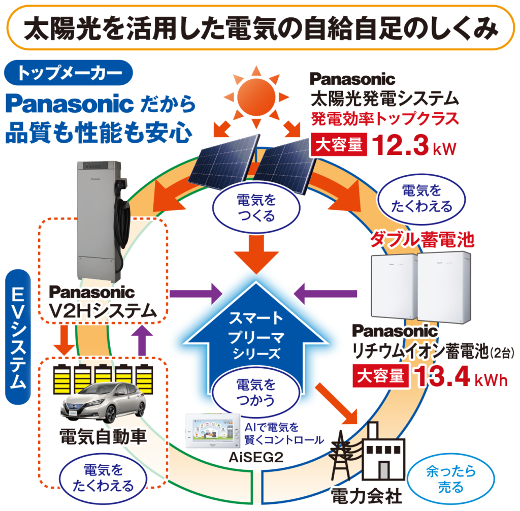 スマートプリーマ電力自給自足の仕組み