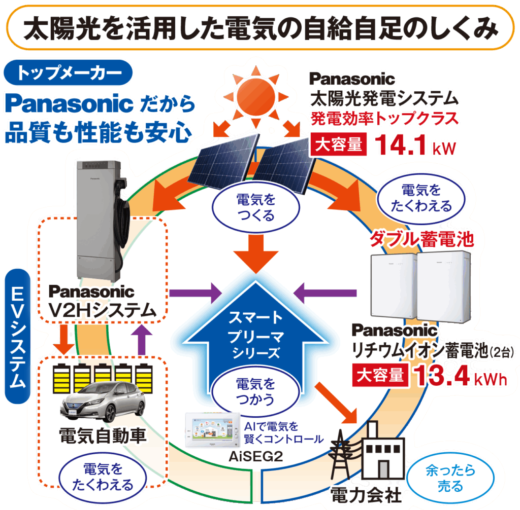 スマートプリーマ電力自給自足の仕組み