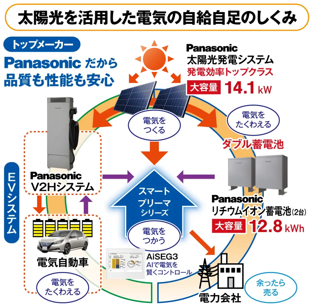 スマートプリーマ電力自給自足の仕組み