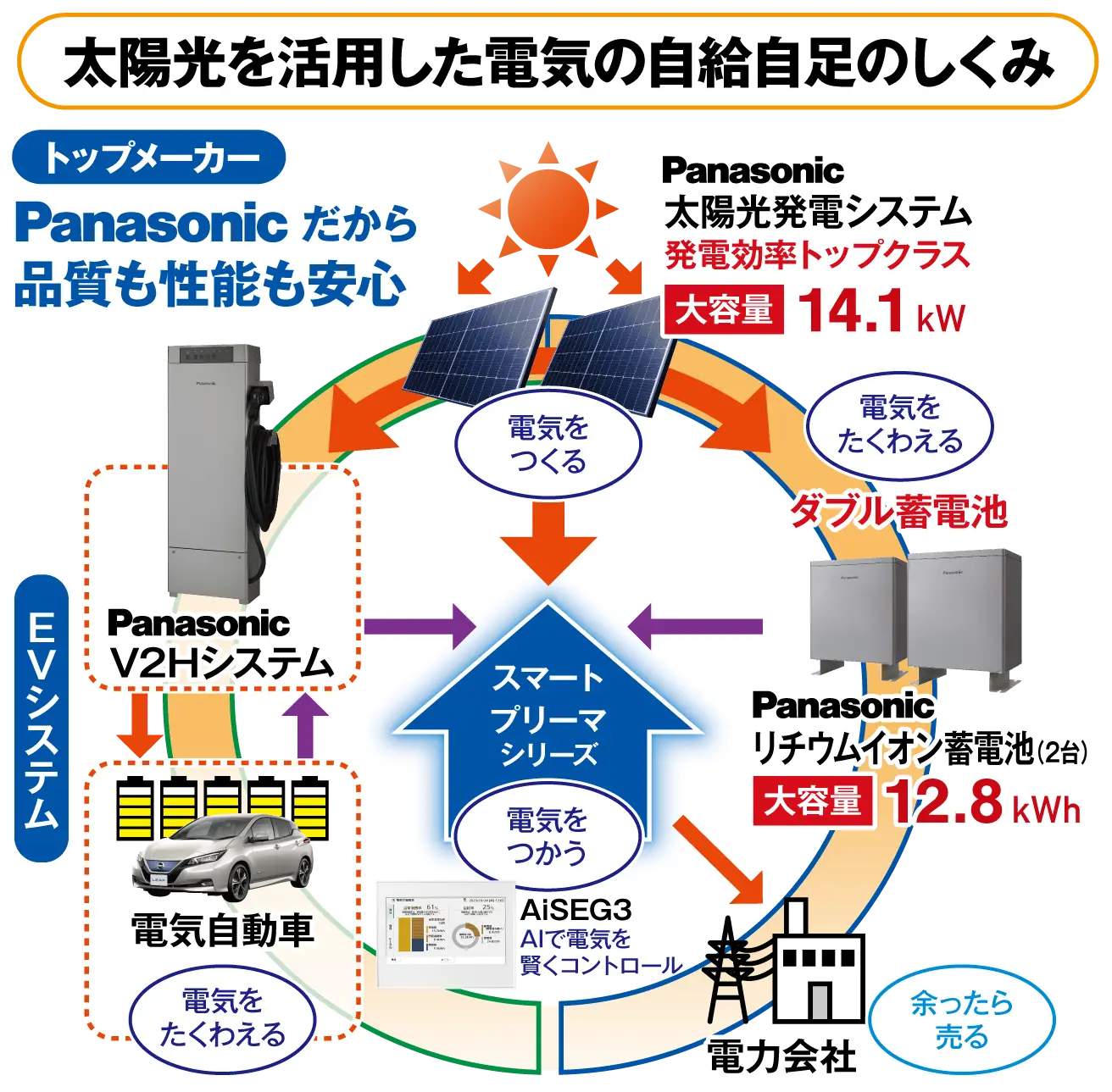 スマートプリーマ電力自給自足の仕組み