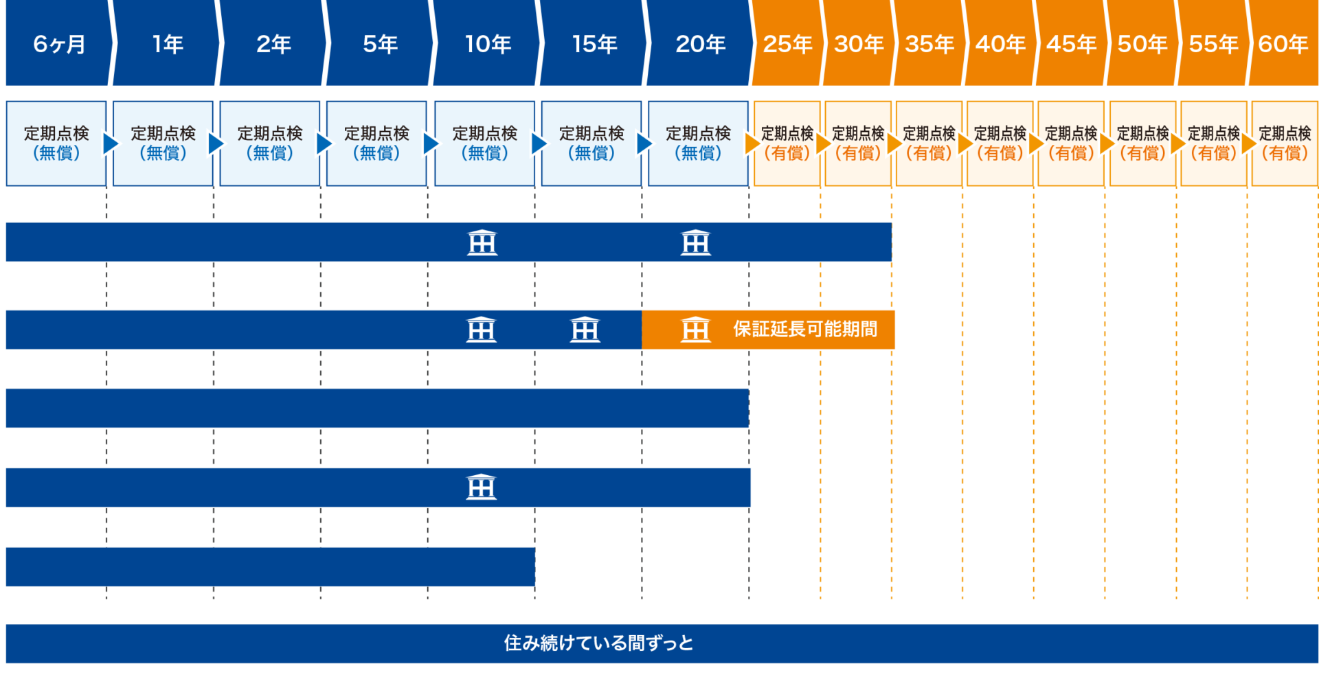 お引き渡し後6ヶ月から20年までは無料定期点検、25年から60年までは有償定期点検。構造耐力上主要な部分、防水、地盤、防蟻、パナソニック住宅設備の保証期間と、継続するアフターサポートのご案内